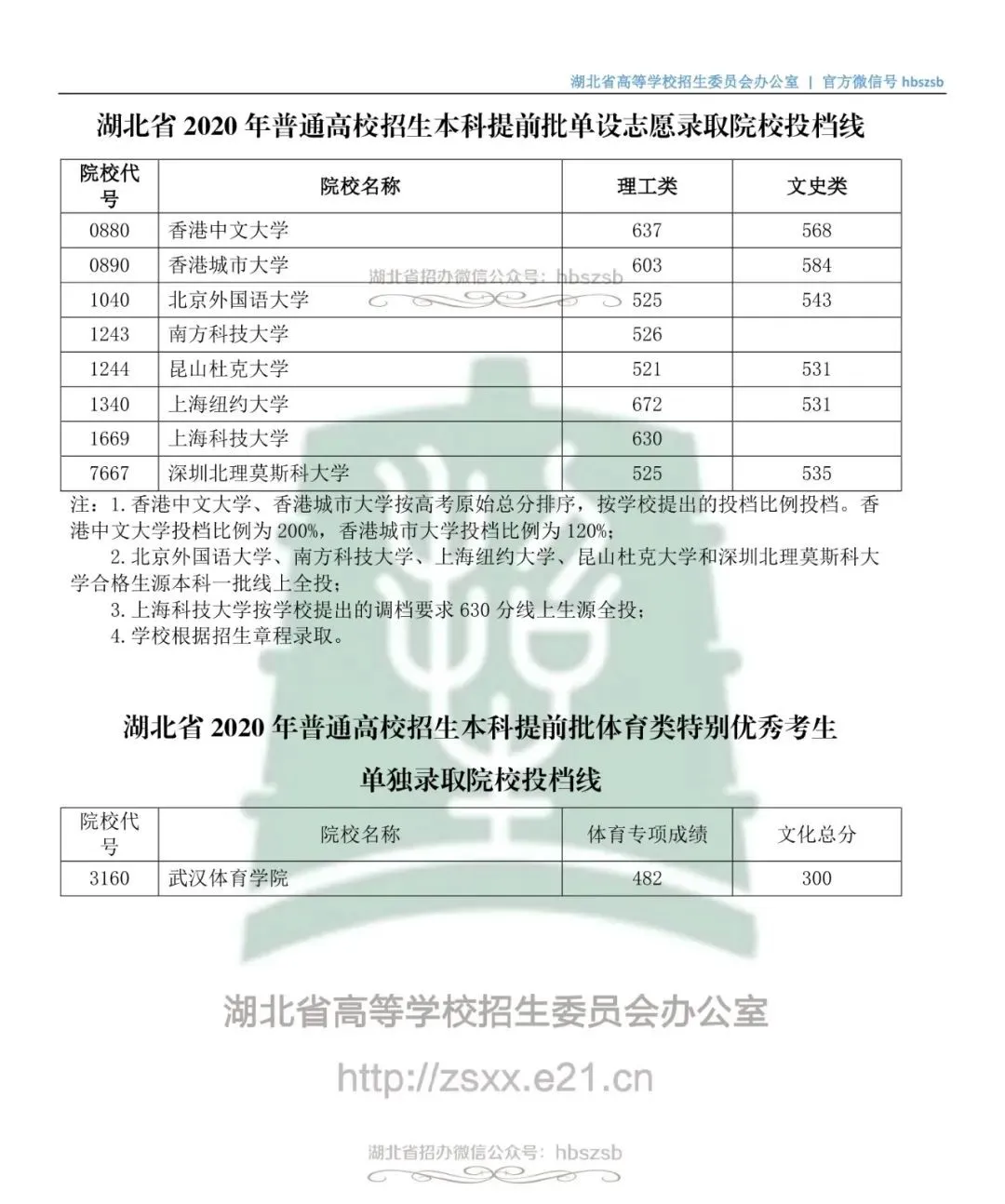 |提前批、艺术本科投档线……湖北省招办发布最新消息