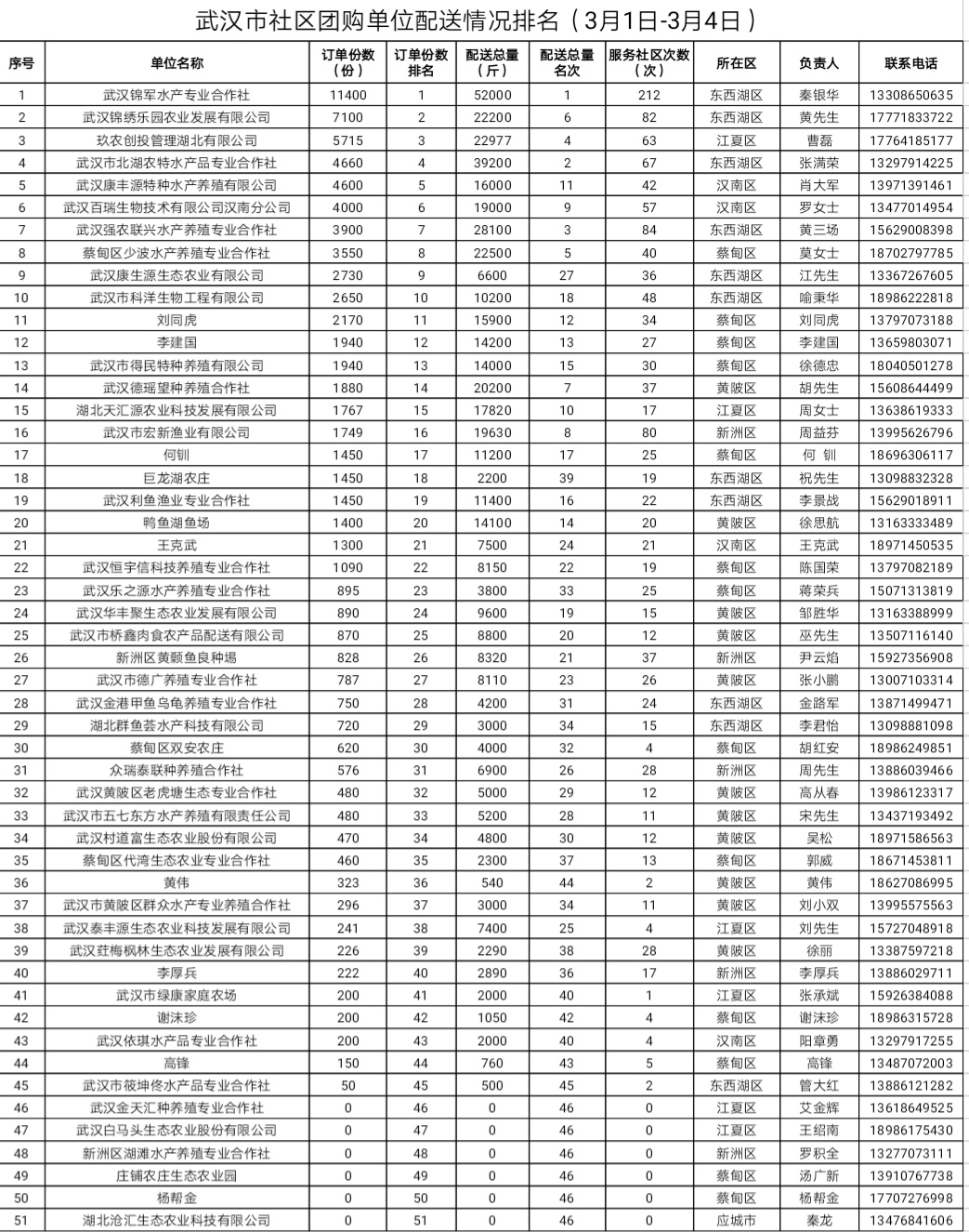 深化团购配送进社区，武汉出台促进水产品保供“十条”