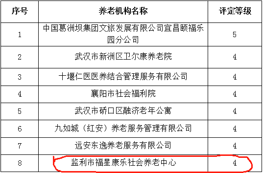 喜报！监利市福星康乐社会养老中心获评四星级养老机构！.docx