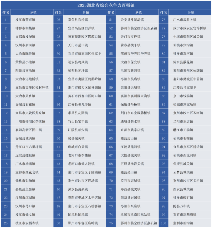 2025湖北省百强镇名单发布 枝江市董市镇位列榜首.docx