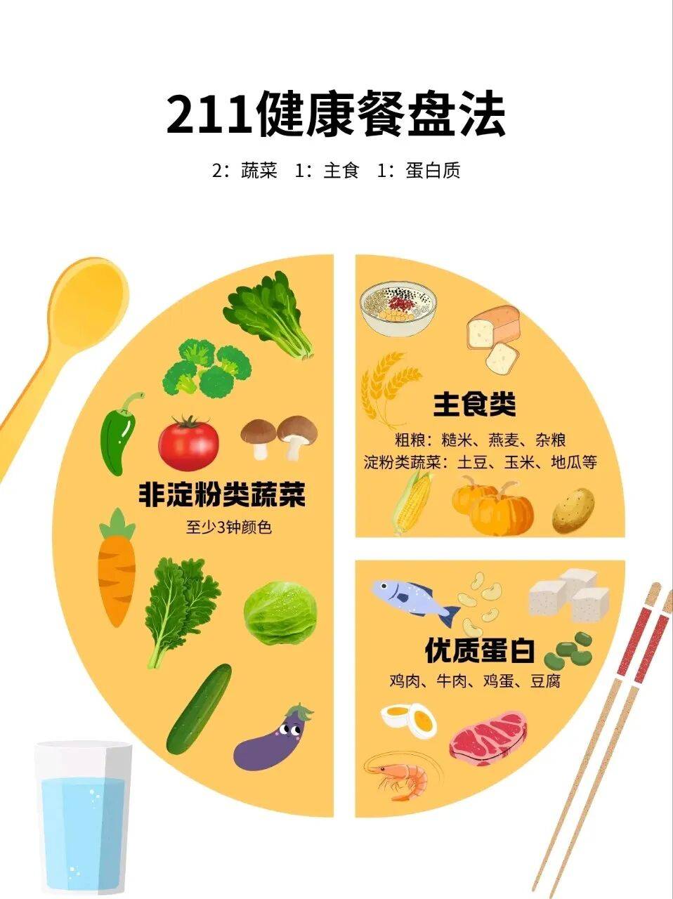 211餐盘法则示意图