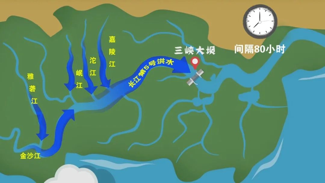 金沙江和雅砻江来水也有增加嘉陵江流域"三洪齐发"岷江流域,沱江流域