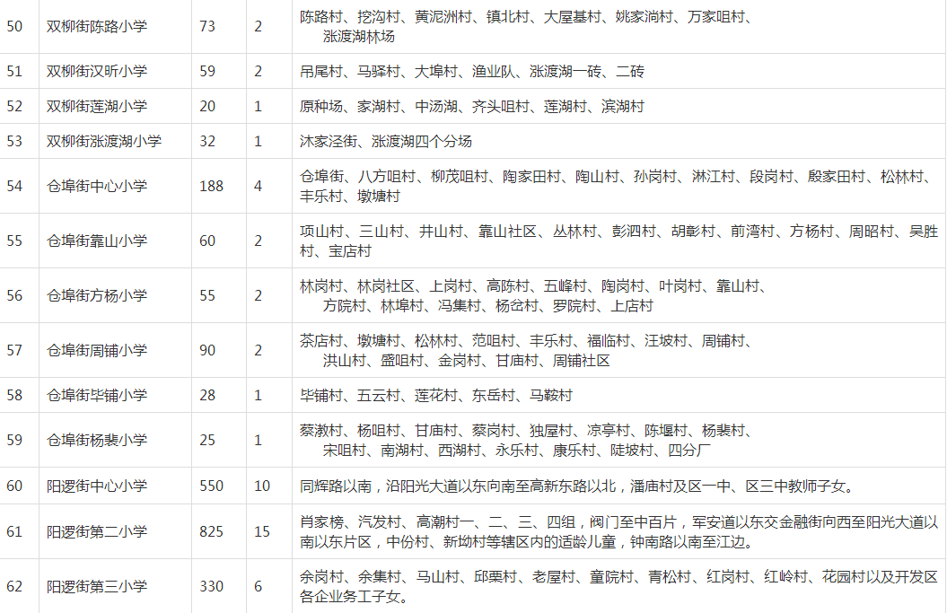 武漢各區(qū)劃片入學(xué)范圍出爐！你家娃上哪所學(xué)校？(圖55)