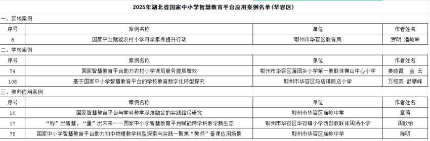 华容区6个教育案例入选省级案例！ - 湖北日报新闻客户端