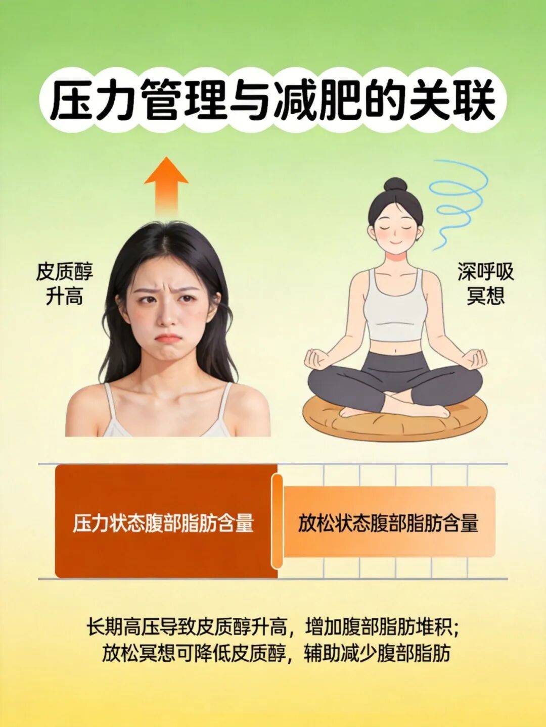 压力与减肥关联示意图