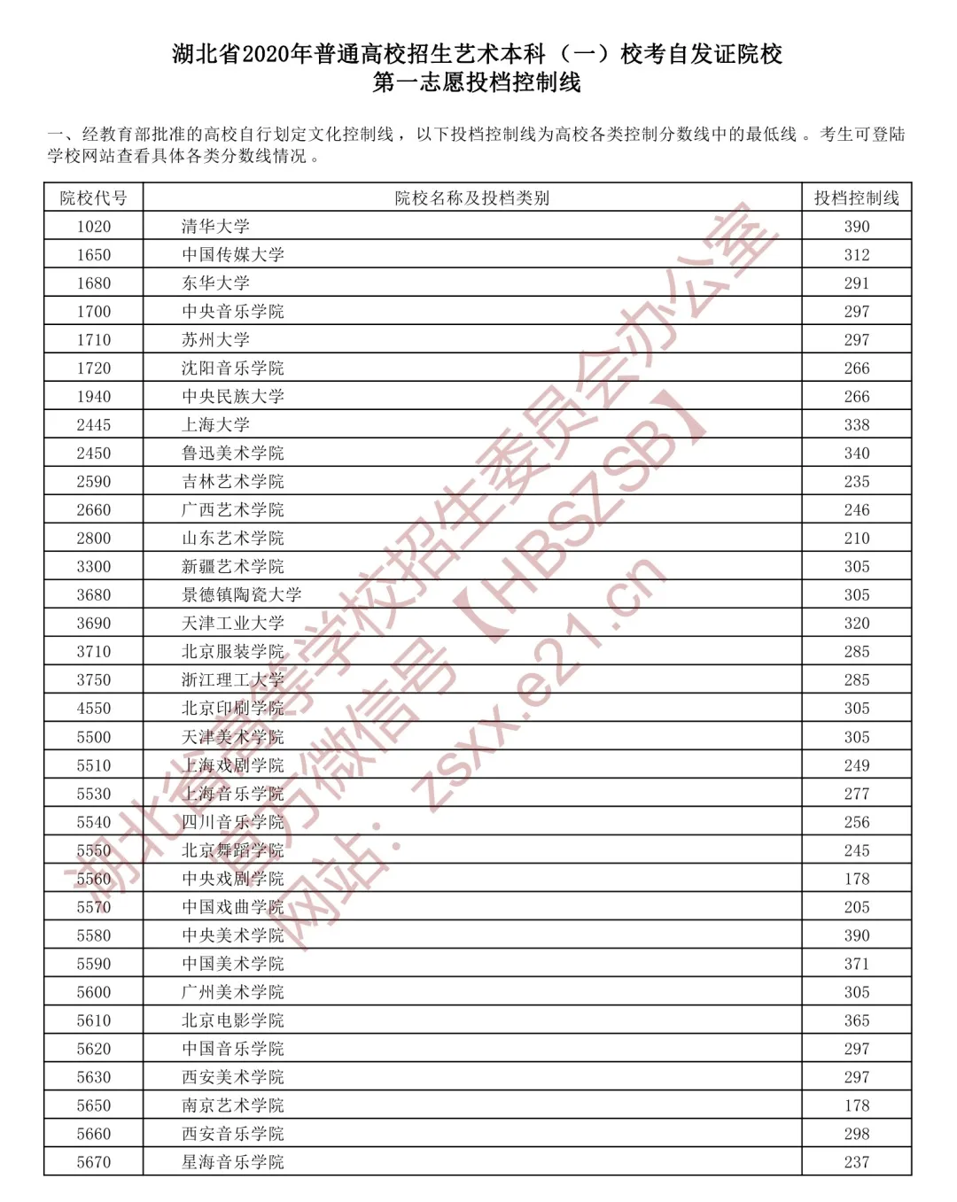 |提前批、艺术本科投档线……湖北省招办发布最新消息