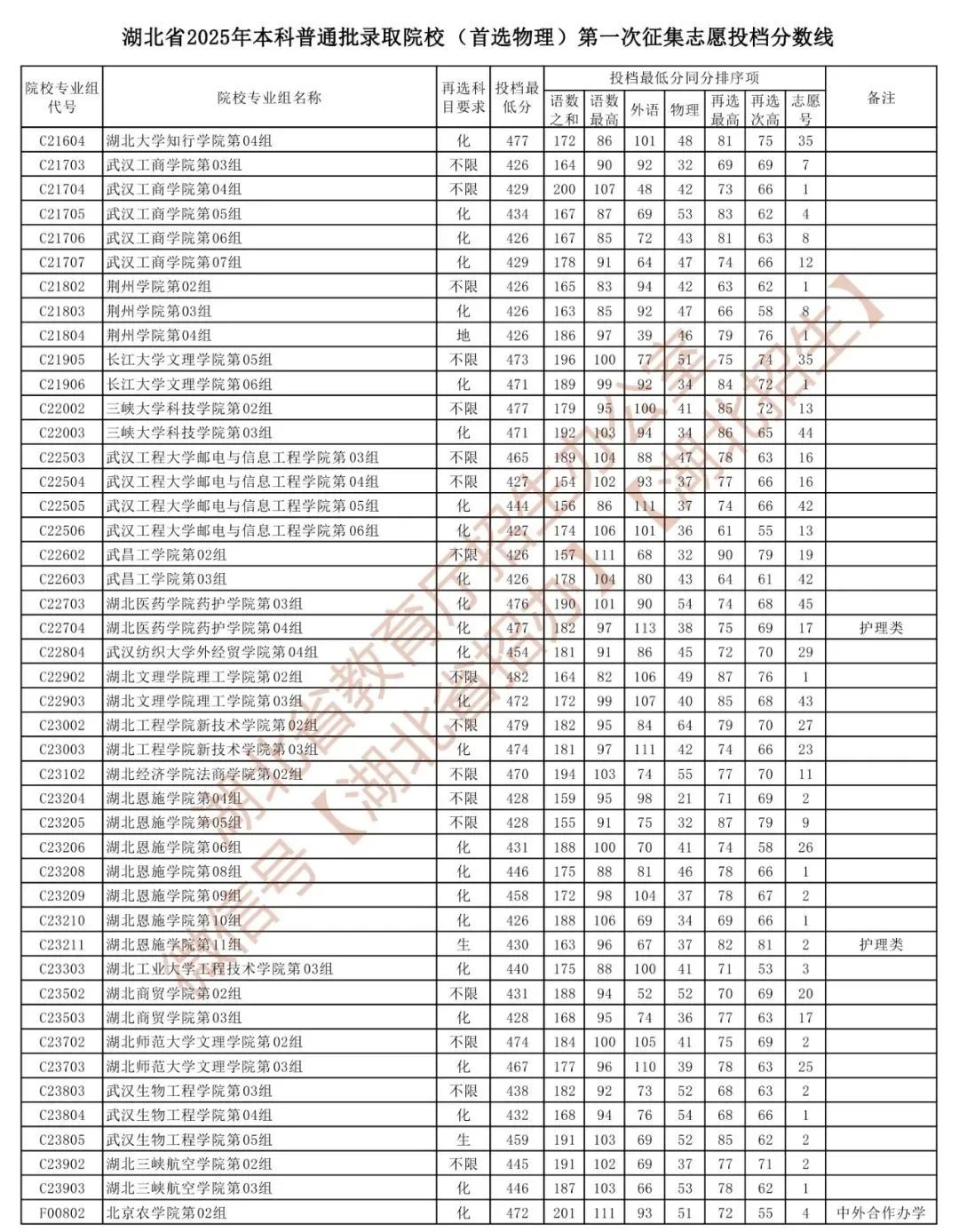 湖北省2025年本科普通批录取院校第一次征集志愿投档分数线公布 - 湖北日报新闻客户端