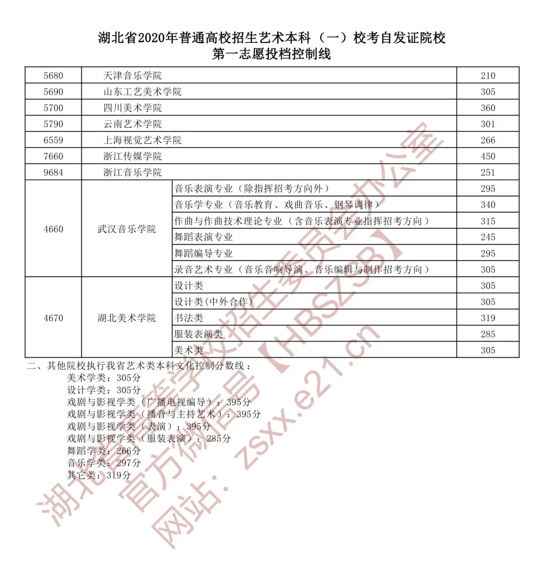 |提前批、艺术本科投档线……湖北省招办发布最新消息