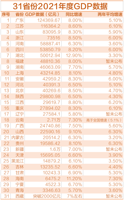 31省份2021年度GDP数据。 高宇婷 制图
