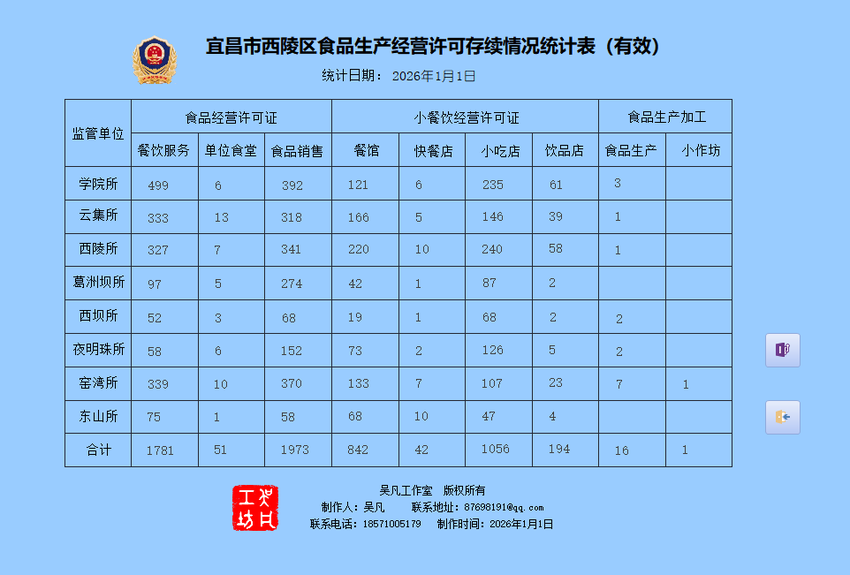 副本智慧监管+贴心服务！西陵区创新食品经营许可临期管理新模式.docx