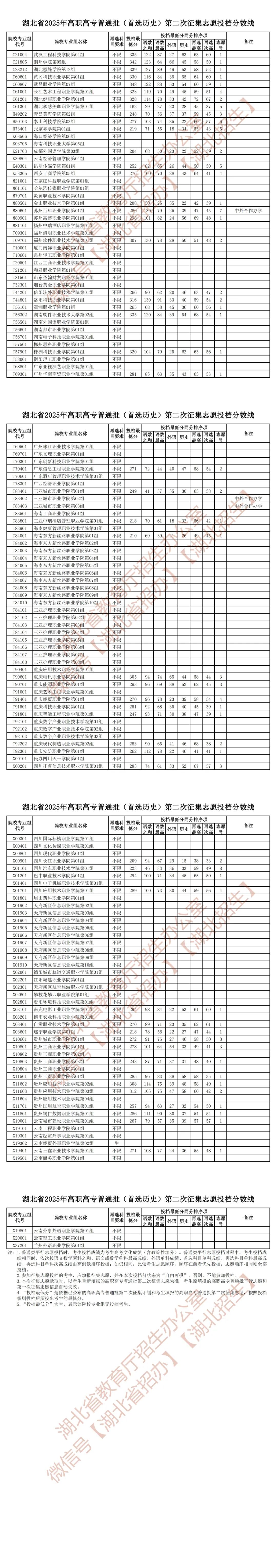 湖北省2025年高职高专普通批第二次征集志愿投档分数线 - 湖北日报新闻客户端