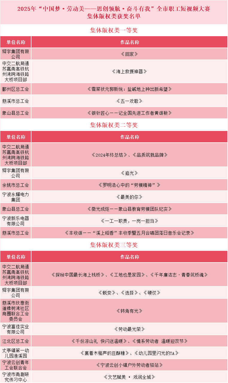 【一线传声】喜讯！中交二航局杭州湾跨海铁路大桥项目部短视频作品在全市职工大赛中斩获多项殊荣.docx