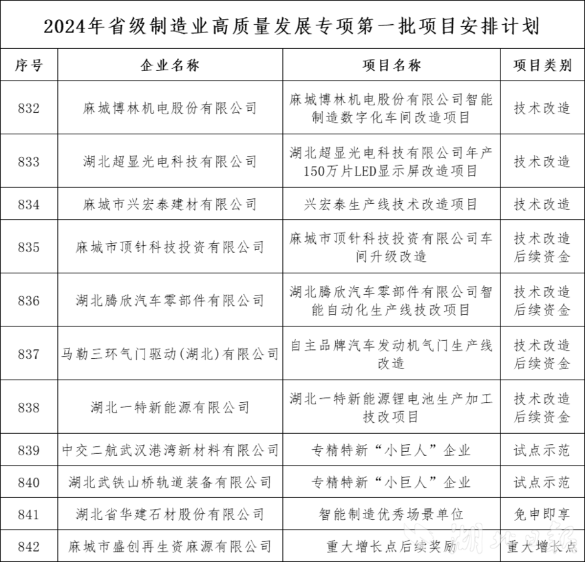 麻城11家企业上榜省级制造业高质量发展专项奖补名单 - 湖北日报新闻客户端