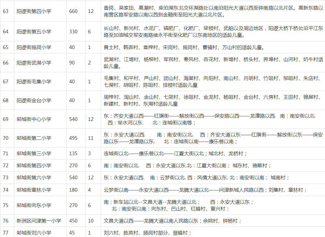 武漢各區(qū)劃片入學(xué)范圍出爐！你家娃上哪所學(xué)校？(圖56)