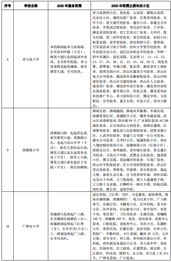 武漢各區(qū)劃片入學(xué)范圍出爐！你家娃上哪所學(xué)校？(圖38)