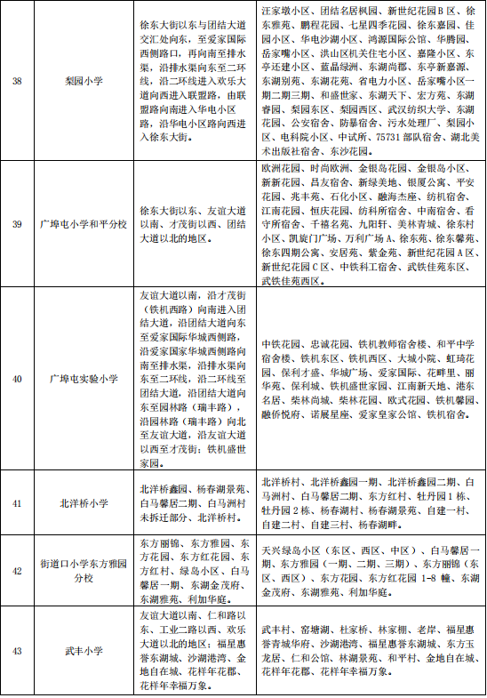 武漢各區(qū)劃片入學(xué)范圍出爐！你家娃上哪所學(xué)校？(圖40)