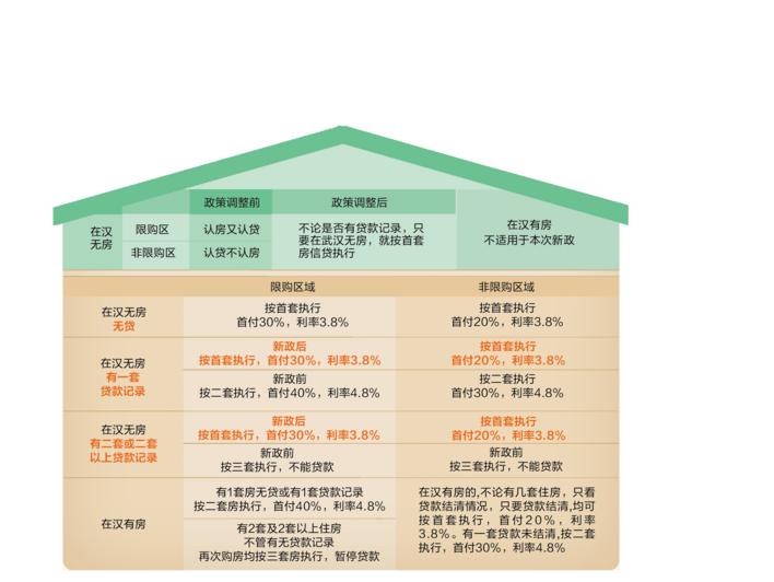 武汉“认房不认贷”政策详解 - 湖北日报新闻客户端