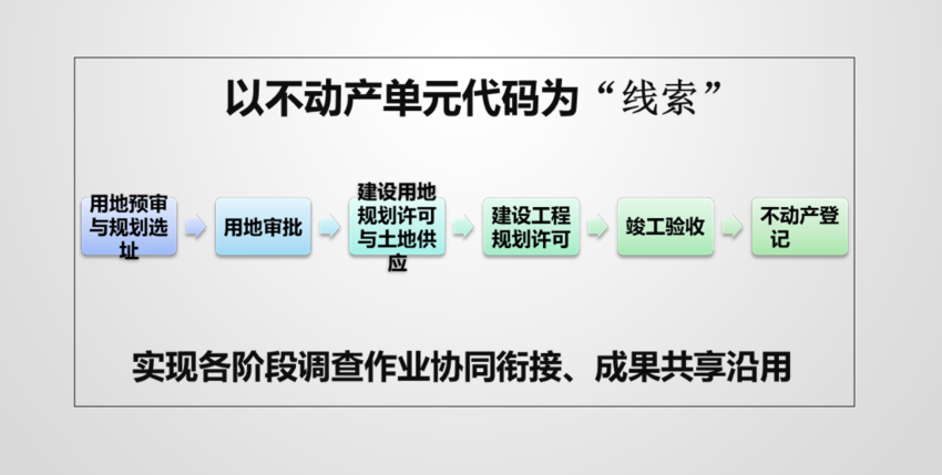 监利市建立健全地籍调查贯穿项目建设全生命周期工作机制.docx