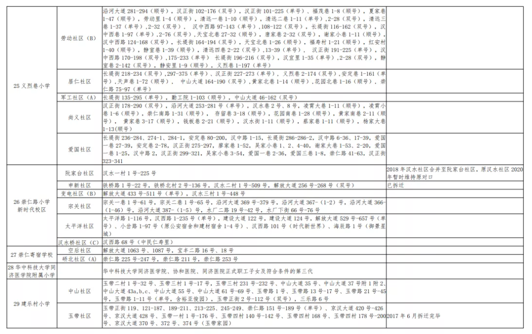 武漢各區(qū)劃片入學(xué)范圍出爐！你家娃上哪所學(xué)校？(圖27)