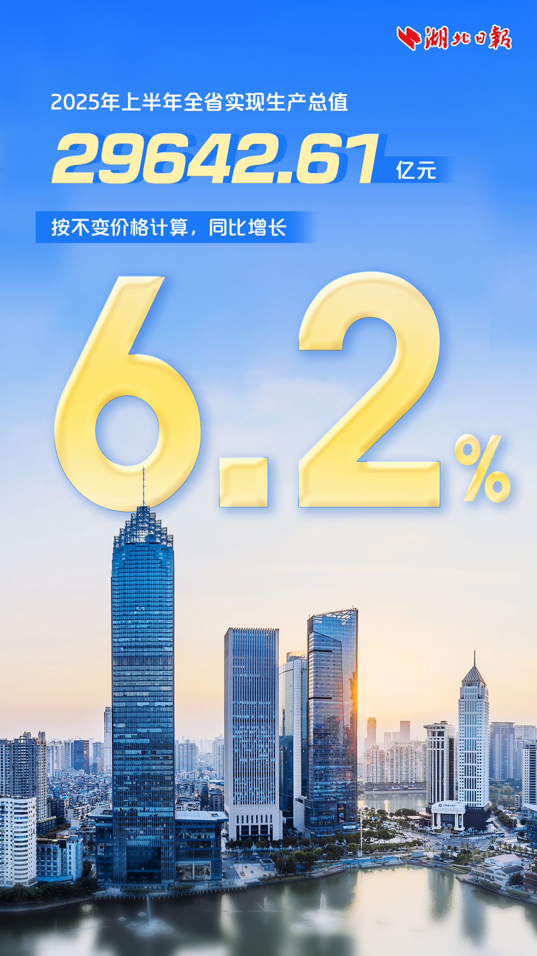 发布了！湖北2.96万亿，6.2%↑