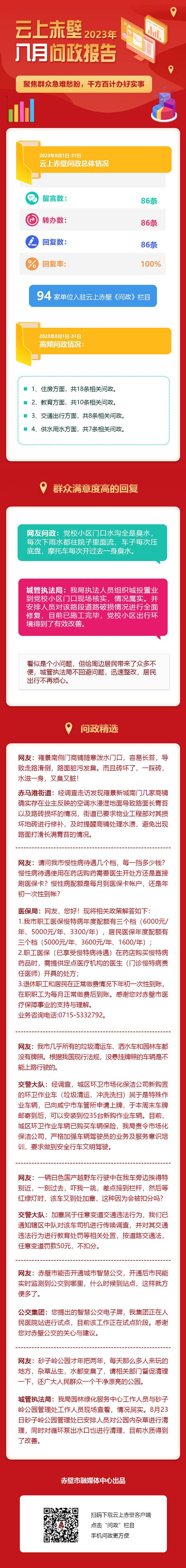 2023年8月云上赤壁问政报告 - 湖北日报新闻客户端