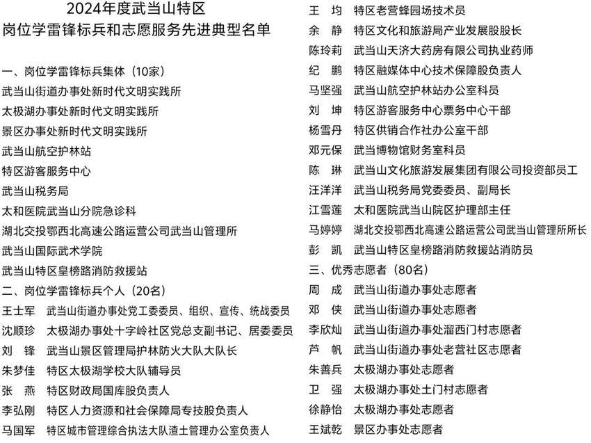 1123123名单公布！武当山这些标兵集体和个人上榜 - 副本(2).docx