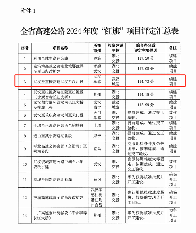 武汉至重庆高速武汉至汉川段项目获评湖北省2024年度“红旗”项目.docx