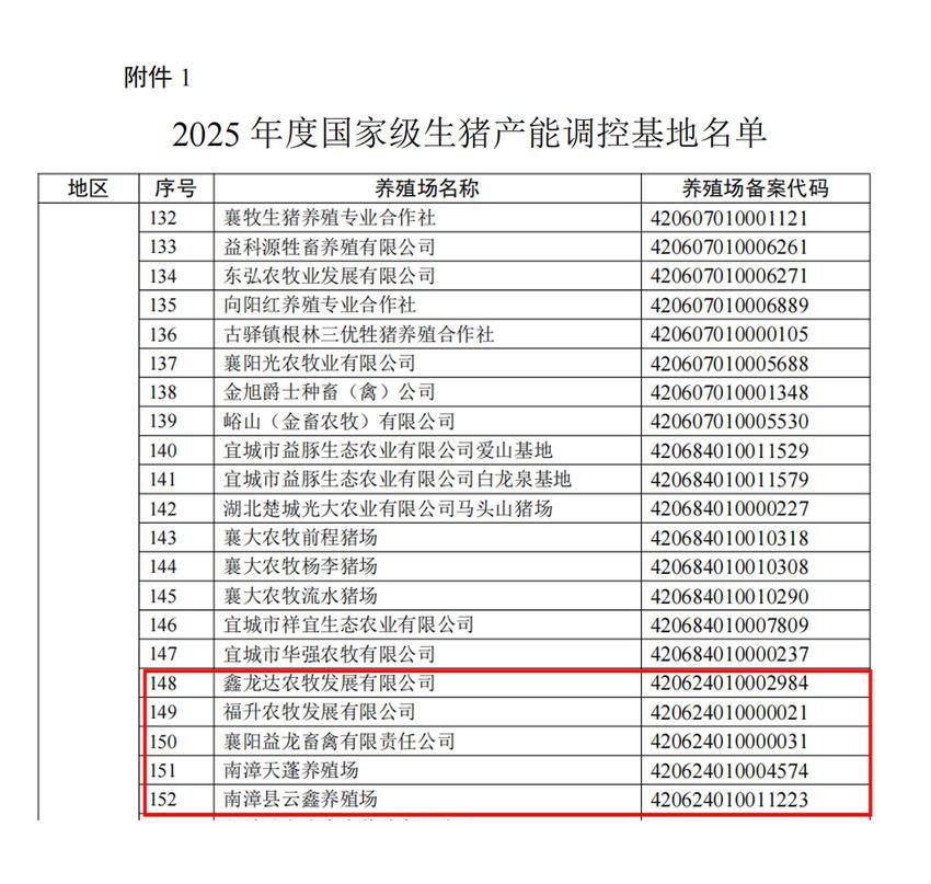 南漳县5家生猪养殖基地获评2025年国家级生猪产能调控基地.docx