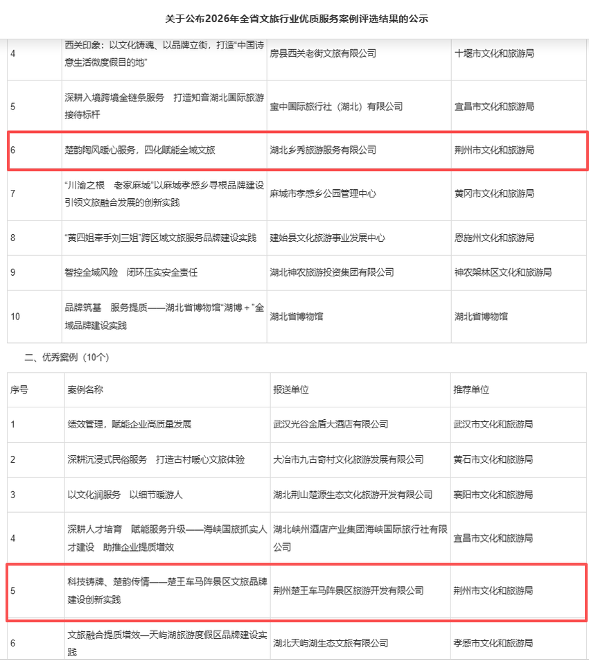 荆州区川店镇两案例入选2026年全省文旅行业优质服务案例，为荆州市唯一.docx