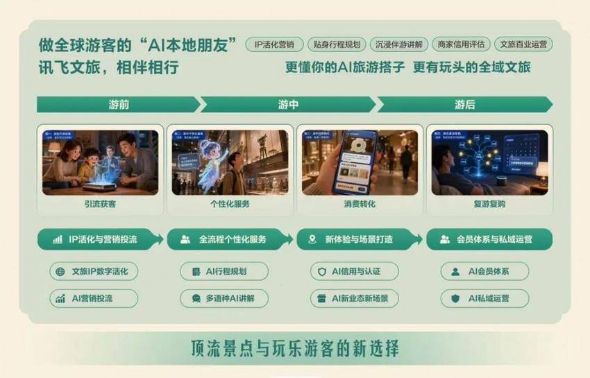 讯飞文旅亮相数字文化分论坛：AI智能体+运营，让游客与文化更贴近.doc