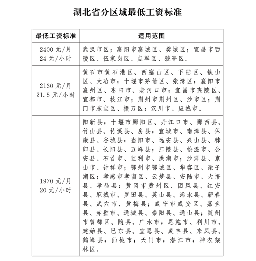 湖北最低工资标准调整.docx