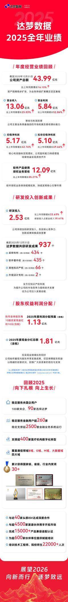 营收与利润双增长，达梦数据（688692）交出2025年成绩单.docx