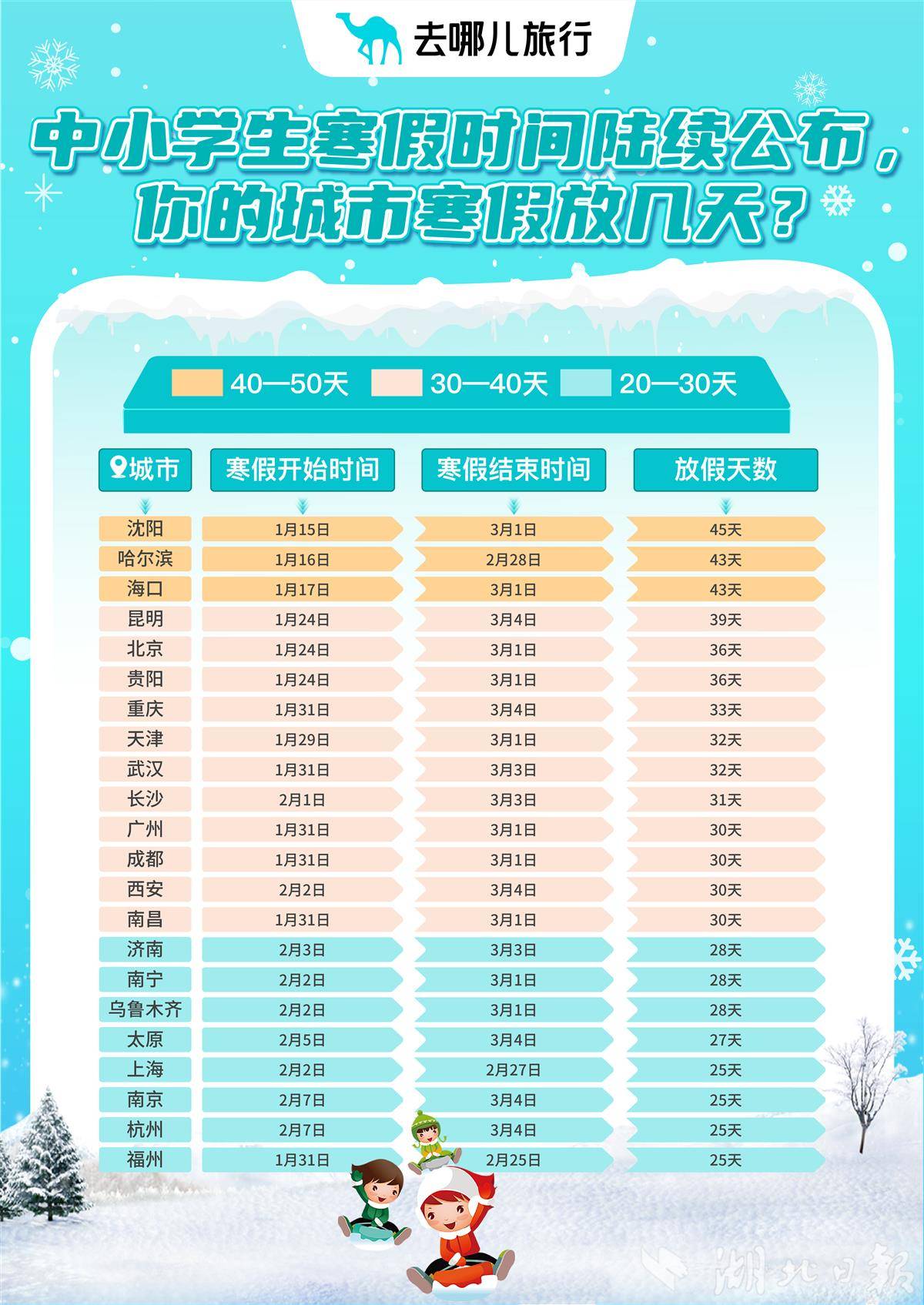 雪假遇寒假双加持！多地机票预订量暴涨，南方避寒、出境错峰成出游主流- 湖北日报新闻客户端