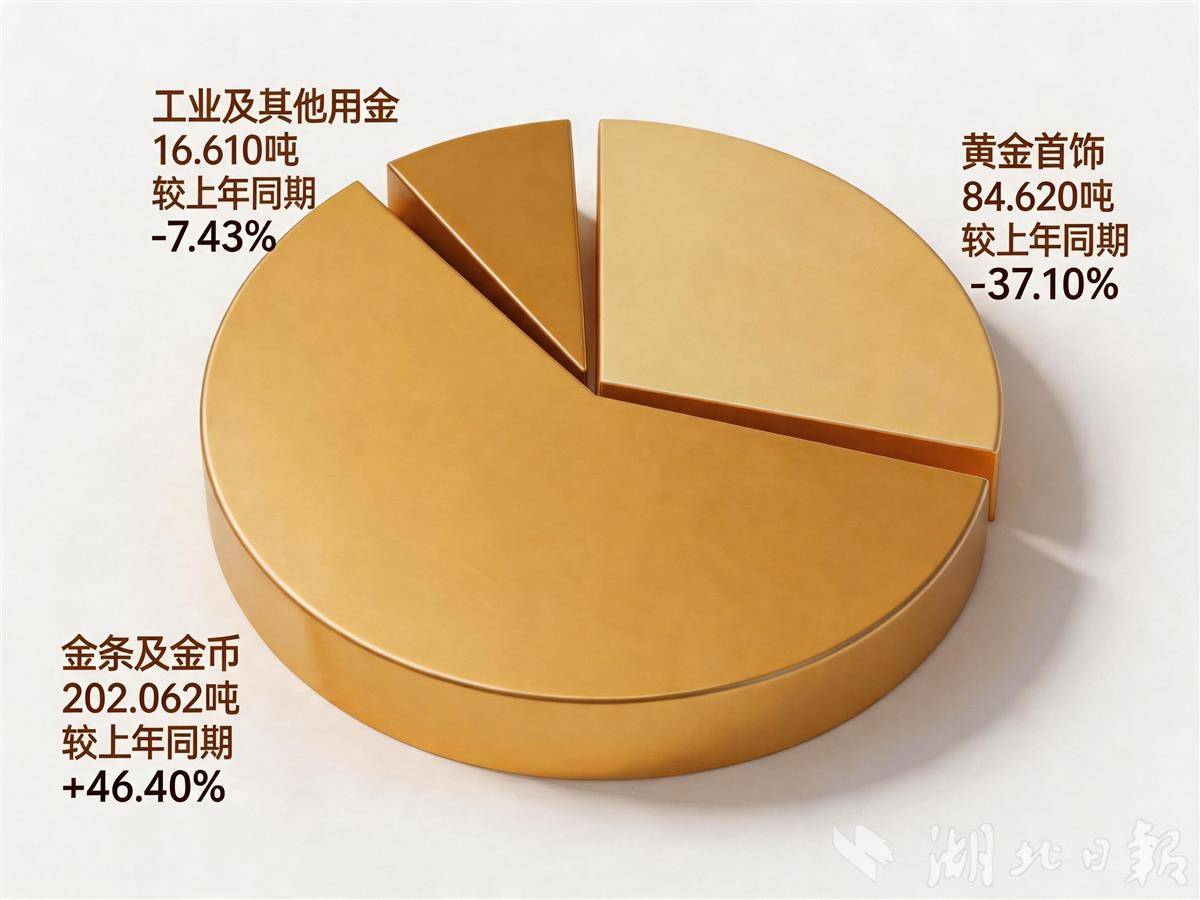 jimeng-2026-05-09-4445-为“较上年同期”补充具体数据：黄金首饰“-37.10%”，金条及金币“+46.4....png