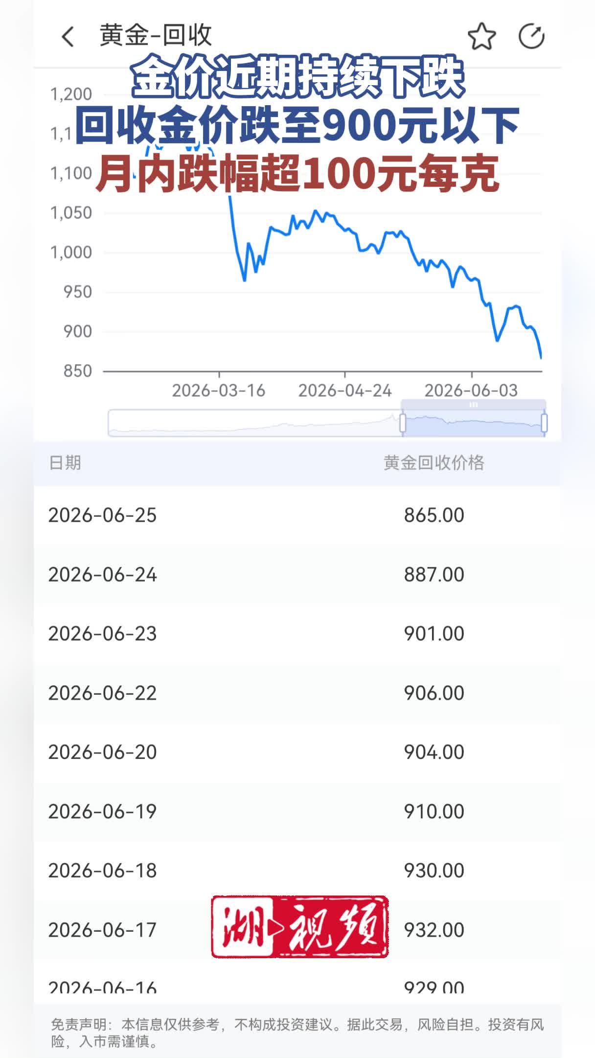黄金回收价跌下每克900元
