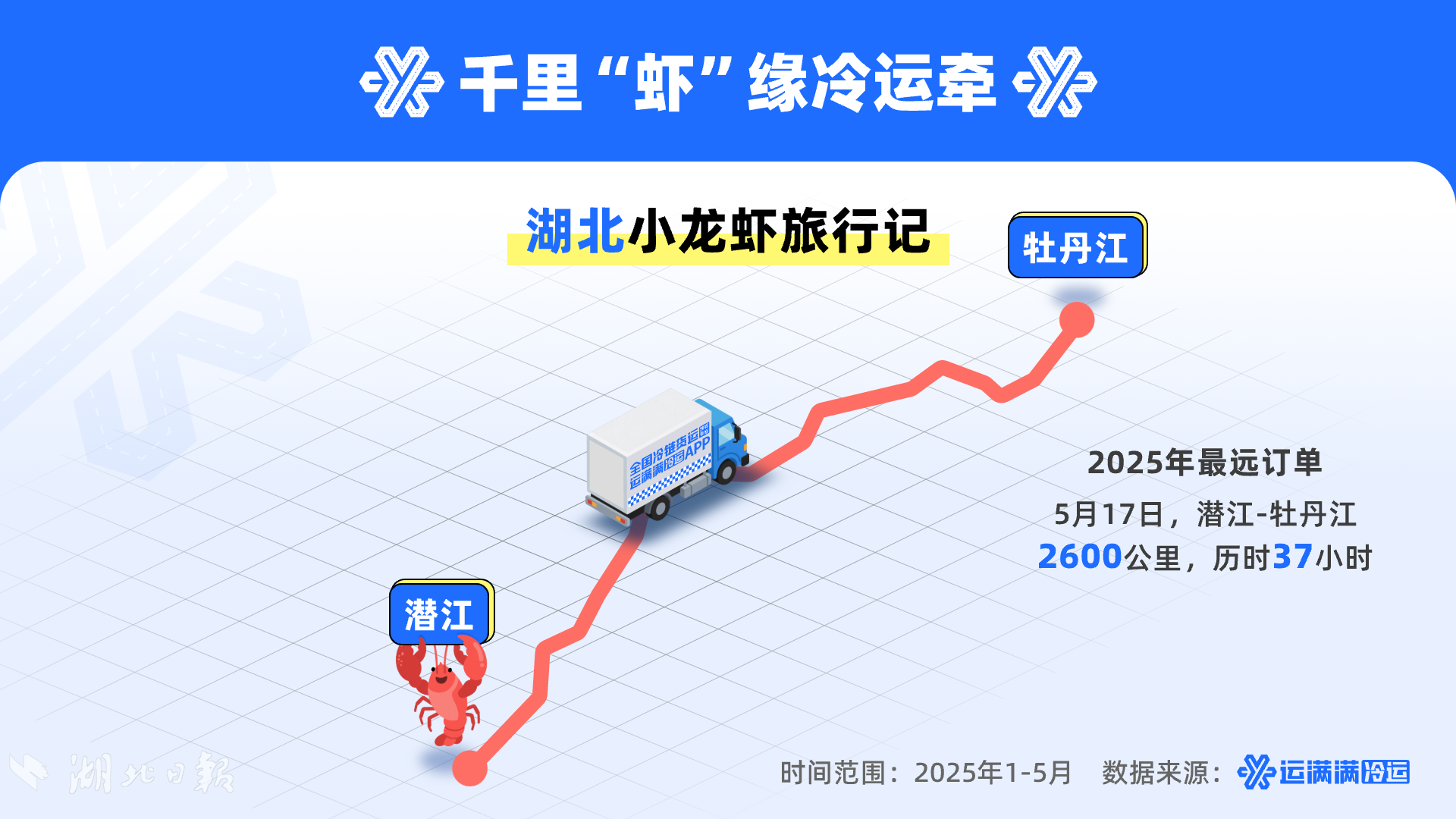 湖北小龙虾行业数观