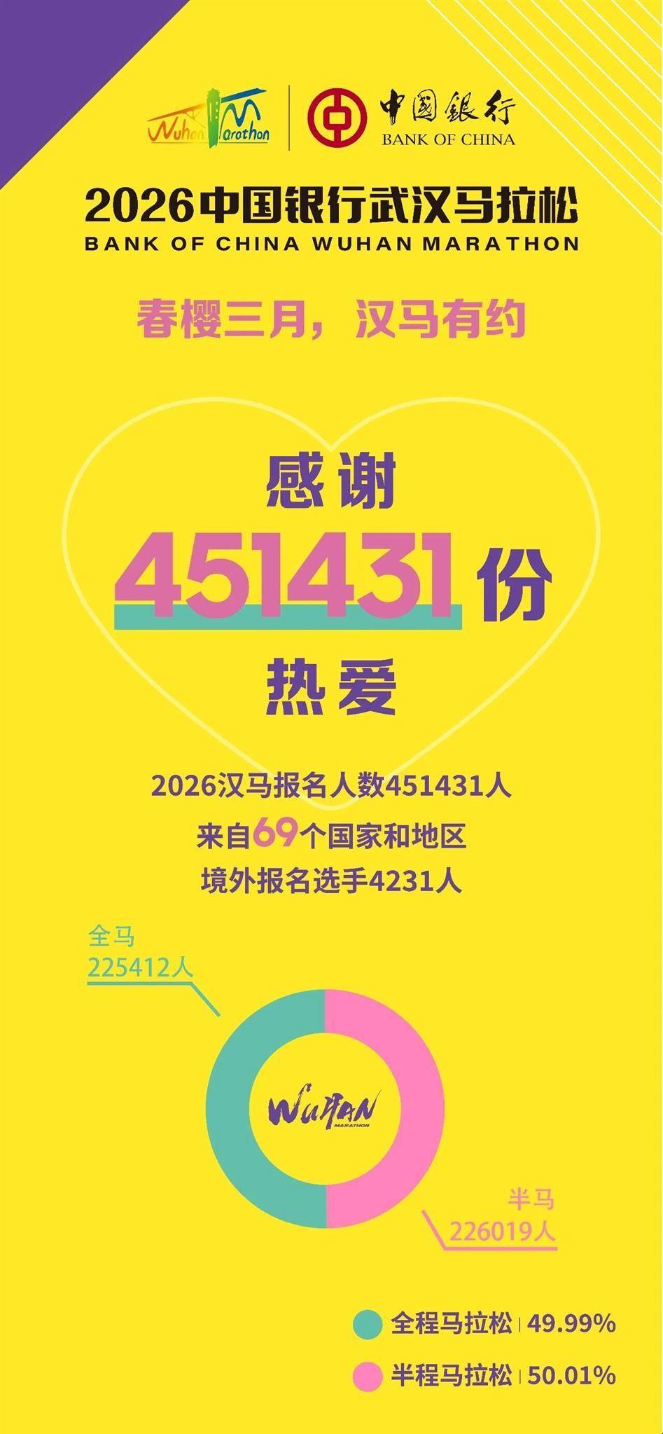 451431人报名！2026武汉马拉松抽签结果公布- 湖北日报新闻客户端