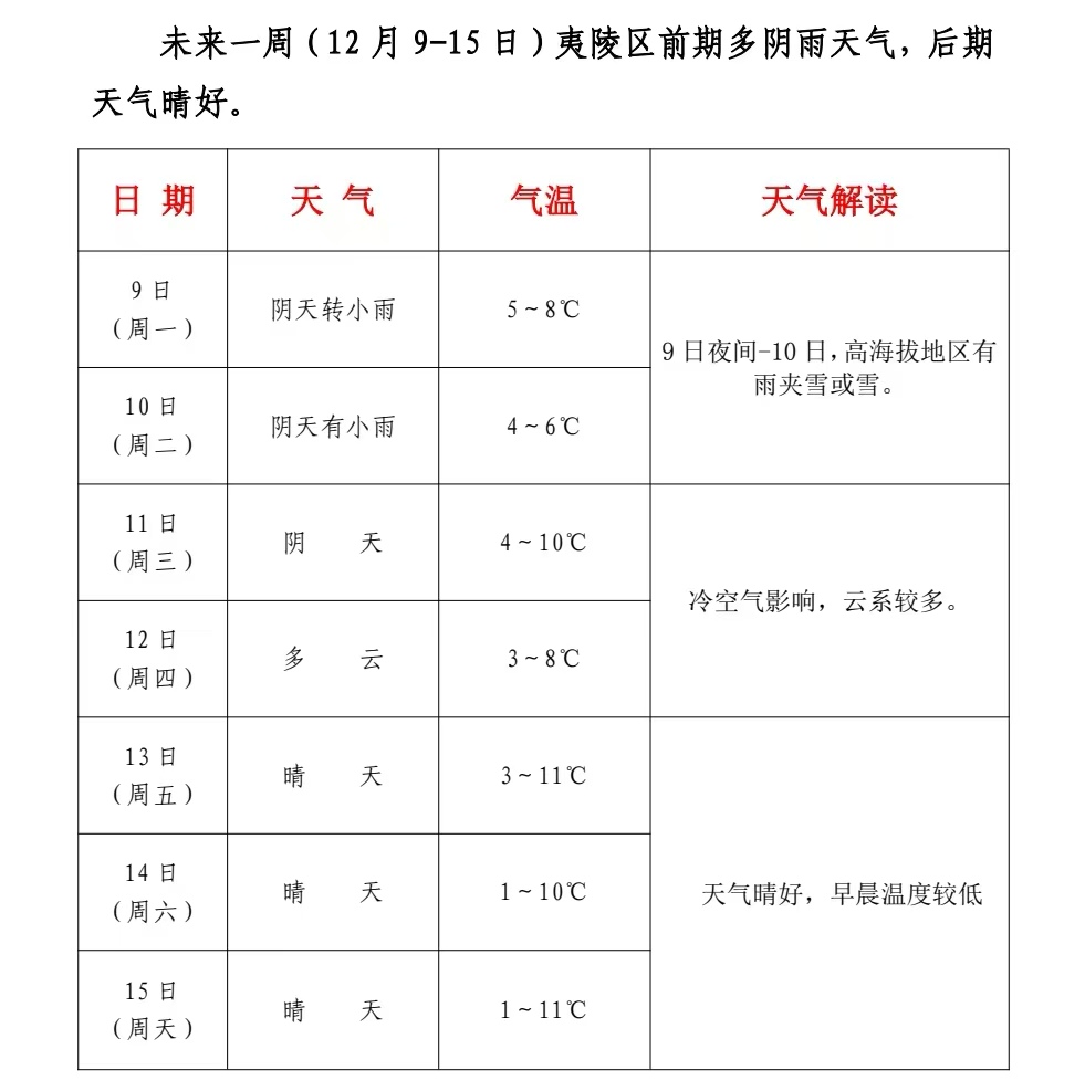4月份天气情况