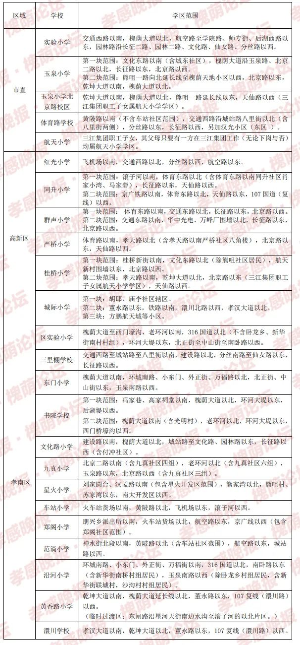 孝感家长2020孝感中小学校学区划分公布入学时间及报名步骤看这里