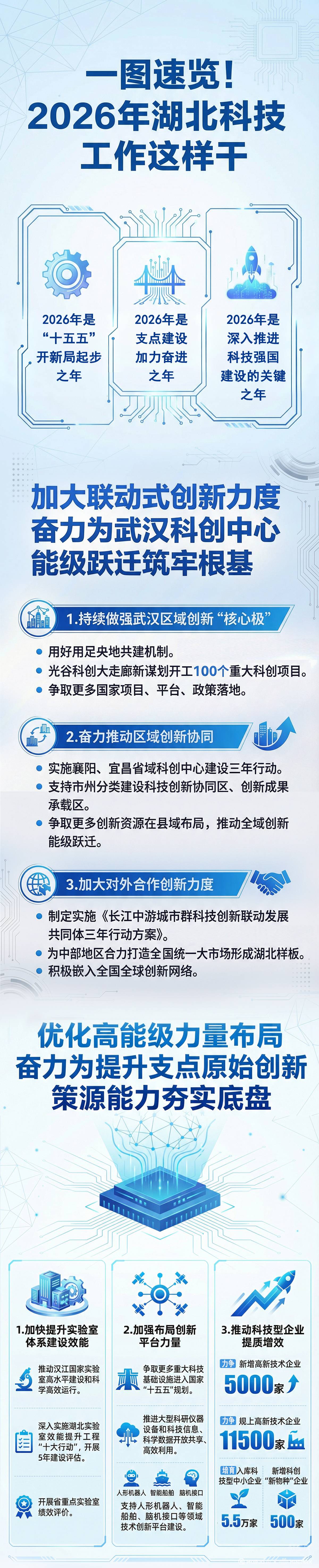 一圖速覽！2026年湖北科技工作這樣干1.jpg