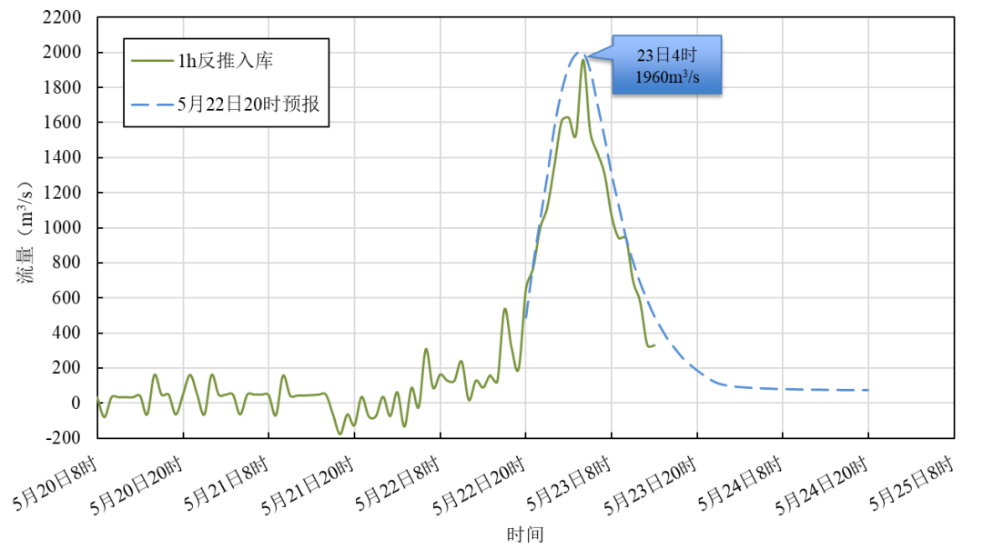 5月22日20时陆水流域入库洪水预报与实况对比.png