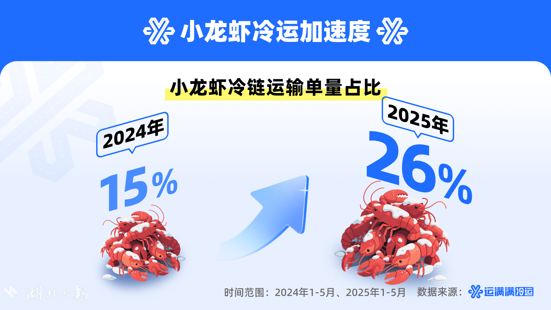 湖北小龙虾行业数观
