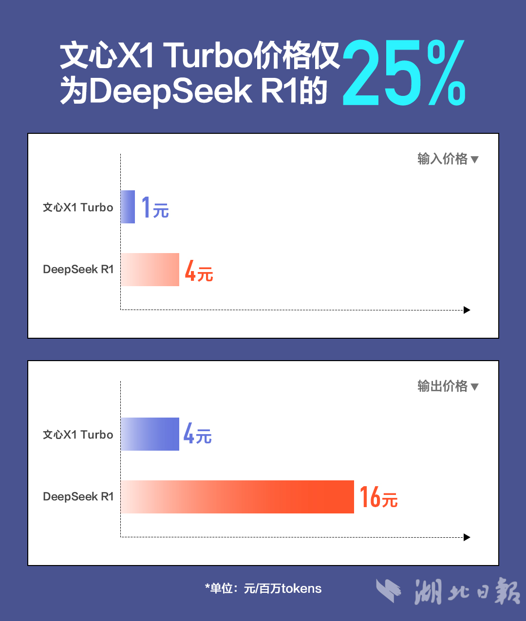 百度发布文心大模型X1 Turbo