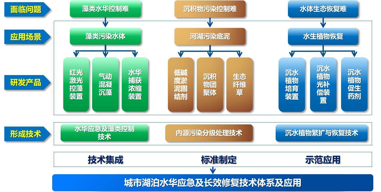 城市湖泊水华应急及长效修复技术体系及应用.jpg