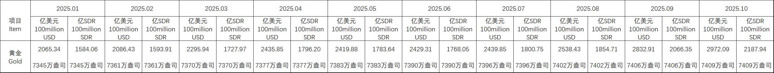 今年1-10月央行黄金储备情况。数据来源：中国人民银行网站